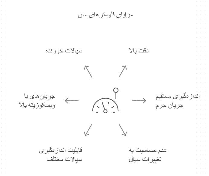 مزایای استفاده از مس فلومتر